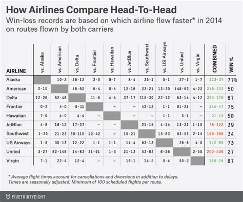 Description of Flight Comparisons