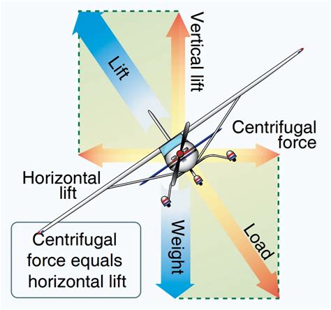 Flight Deck Turns