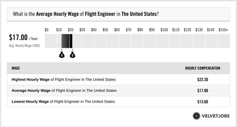 Flight engineer salary ranges