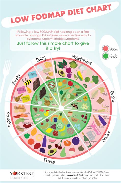 FODMAP diet image 1