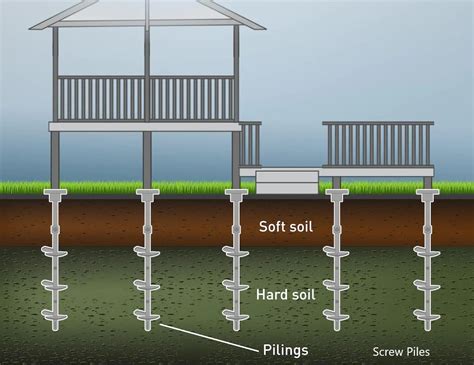 Foundation Design