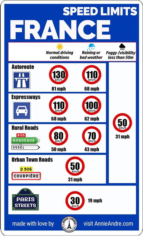 France National Speed Limit