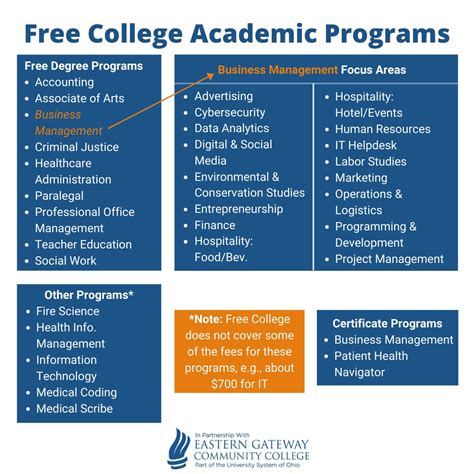 Free College Education Programs