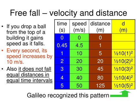 A graph illustrating free fall velocity