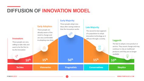 Free Models in Innovation