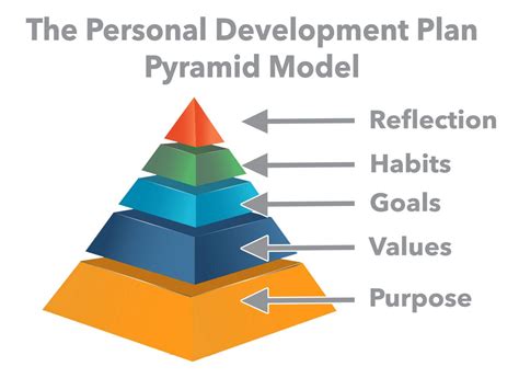 Free Models in Personal Development