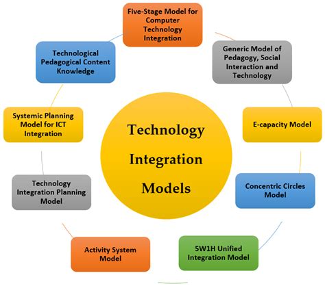 Free Models in Technology