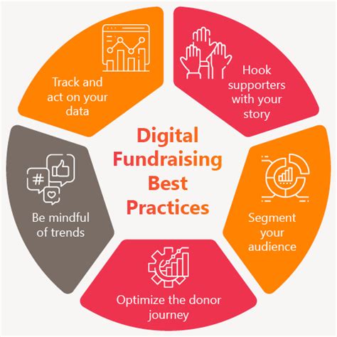 Fundraising Best Practices