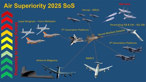 Future of Air Supremacy