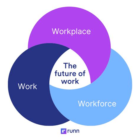 Future of Work