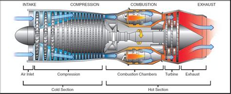 Gas turbine engine