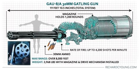 GAU-8 technical specs