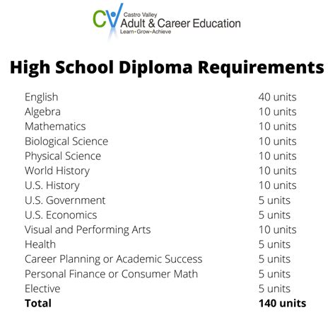 GED Diploma Requirements