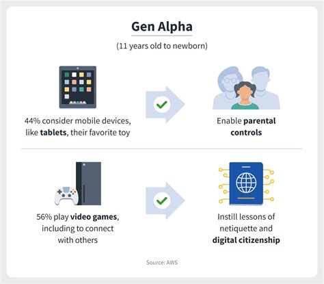 Generation Alpha navigating technological challenges