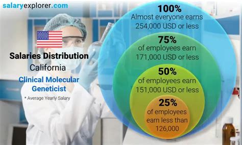 Geneticist Salary Experience