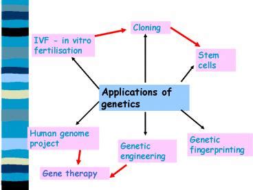 Applications of Genetics