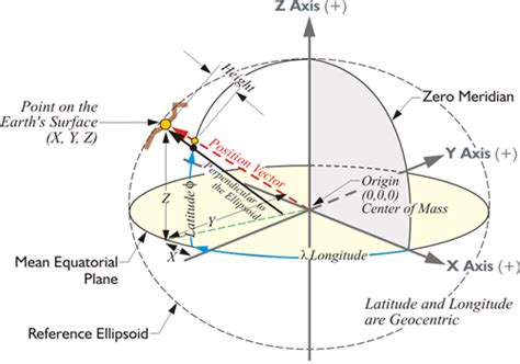 Geodetic Datum