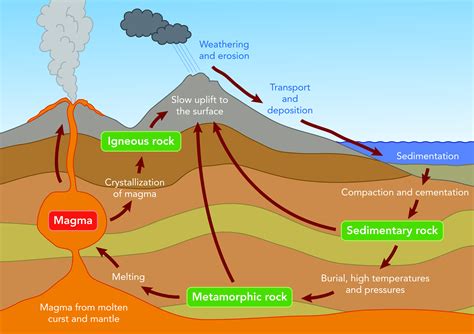 Geological Processes