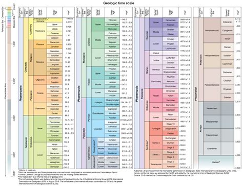 Geological Records