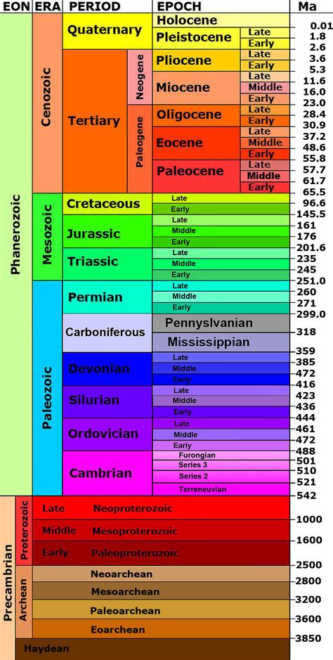 Geological Time Scales