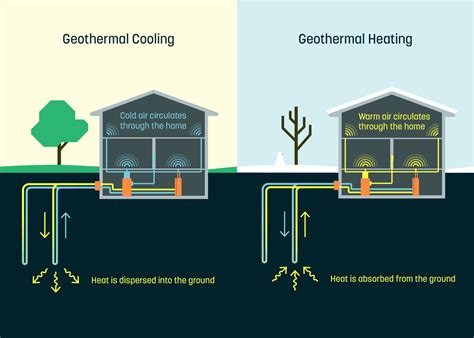 Geothermal heating and cooling system