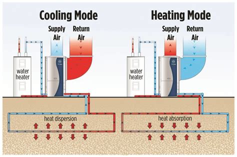 Geothermal heating and cooling system