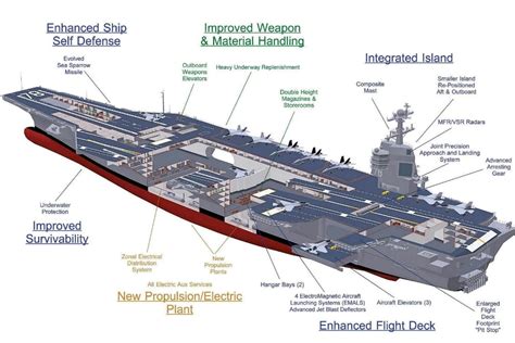 Gerald R Ford Class Aircraft Carrier EMALS System