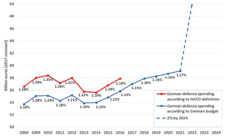 German Military Budget