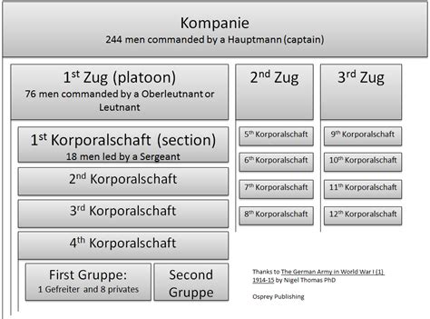 German Unit Formation