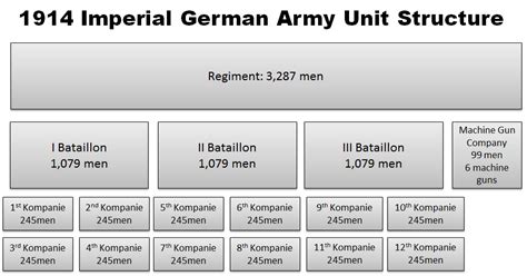 German Unit Formation