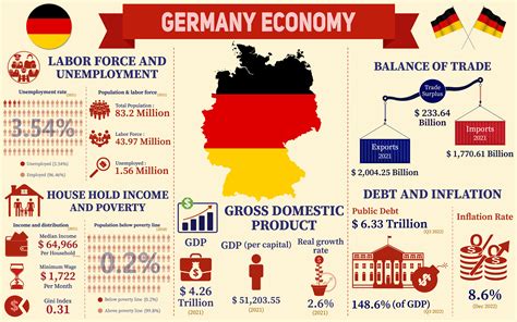 Germany's Economy