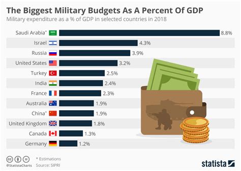 Germany's military spending increasing significantly