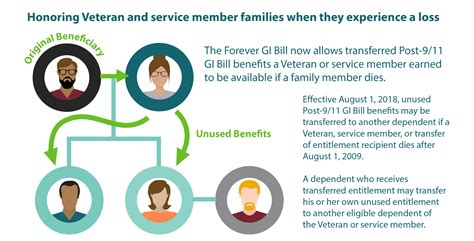 GI Bill Benefits for Families