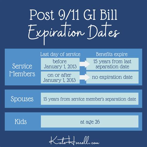 GI Bill Expiration Date