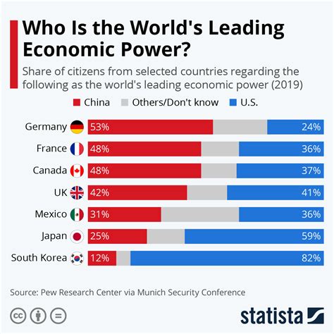 The United States has the world's largest economy