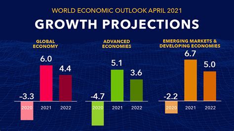 Global Economy Trends