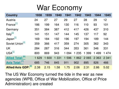 Global Economy and WWII