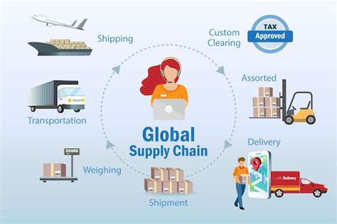 Simplified Supply Chain