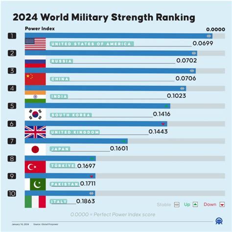 Global Military Strength