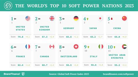 Global Powers