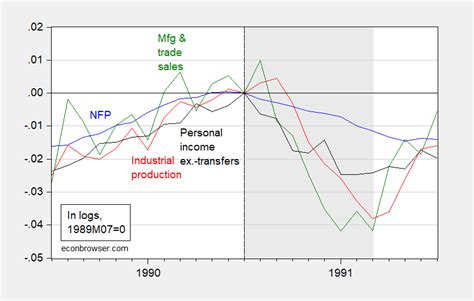 Global Recession in 1991