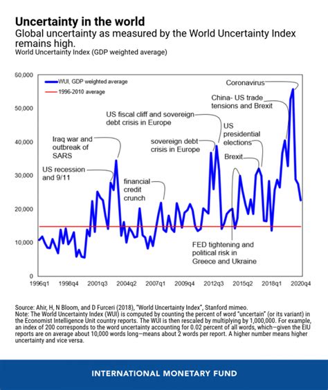 Global Uncertainty