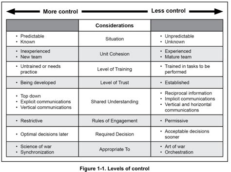 Go Army micro-management