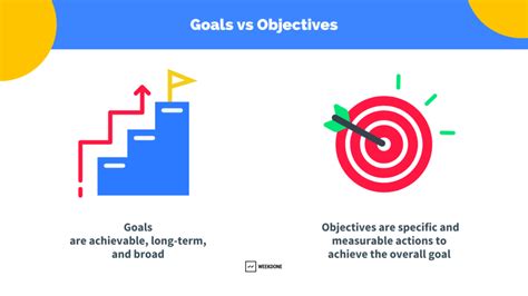 Setting Goals and Objectives