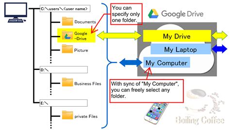 Description of Google Sync Process