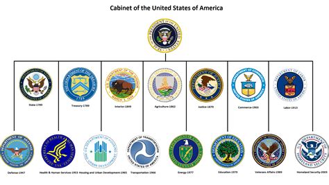 Government Department Structure