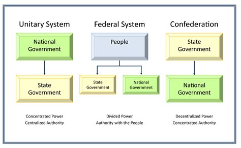 Government Hierarchy Examples