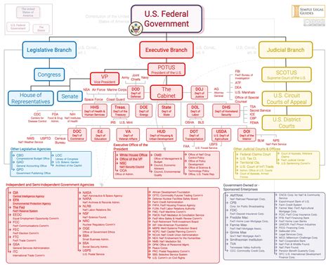 Government Hierarchy Structure