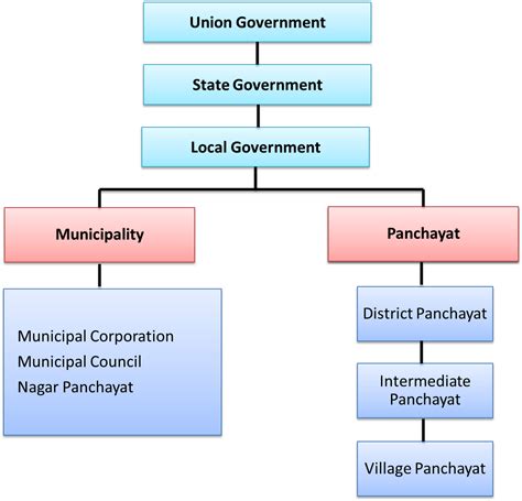 Government Ministry Structure