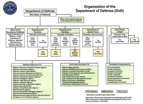 Government Organizational Chart